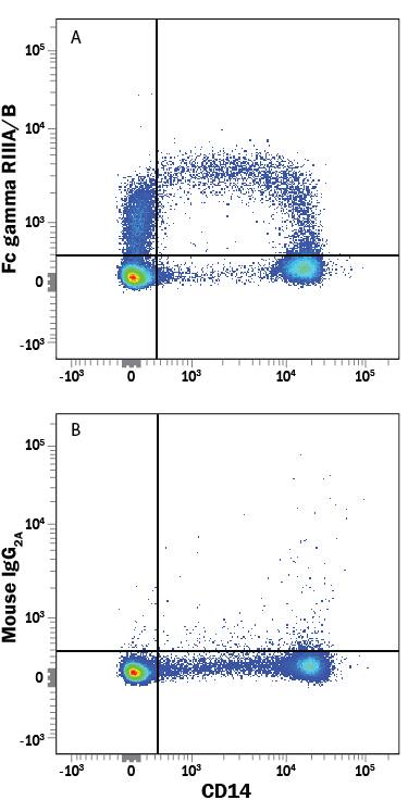Human peripheral blood mononuclear cells (PBMCs) were stained with Mouse Anti-Human Fc gamma RIII (CD16) PerCP-conjugated Monoclonal Antibody (Catalog # FAB2546C) and Mouse Anti-Human CD14 APC-conjugated Monoclonal Antibody (Catalog # FAB3832A). Quadrant markers were set based on control antibody staining (Catalog # IC003C). View our protocol for Staining Membrane-associated Proteins.