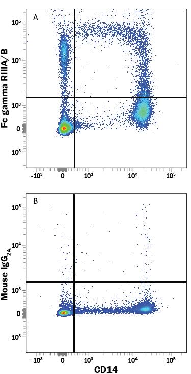 Human peripheral blood mononuclear cells (PBMCs) were stained with Mouse Anti-Human Fc gamma RIII (CD16) PE-conjugated Monoclonal Antibody (Catalog # FAB2546P) and Mouse Anti-Human CD14 APC-conjugated Monoclonal Antibody (Catalog # FAB3832A). Quadrant markers were set based on control antibody staining (Catalog # IC003P). View our protocol for Staining Membrane-associated Proteins.