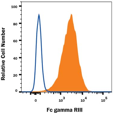 RAW 264.7 mouse monocyte/macrophage cell line was stained with Rat Anti-Mouse Fc gamma RIII (CD16) Monoclonal Antibody (Catalog # MAB19601, filled histogram) or isotype control antibody (Catalog # MAB006, open histogram), followed by Phycoerythrin-conjugated Anti-Rat IgG Secondary Antibody (Catalog # F0105B).