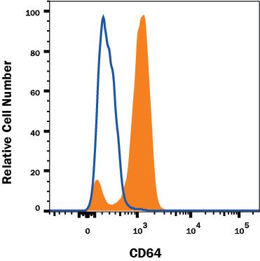 Human peripheral blood monocytes were stained with Mouse Anti-Human Fc gamma  RI/CD64 FITC-conjugated Monoclonal Antibody (Catalog # FAB12572F, filled histogram) or isotype control antibody (Catalog # IC002F, open histogram). View our protocol for Staining Membrane-associated Proteins.