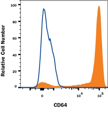 Human peripheral blood monocytes were stained with Mouse Anti-Human Fc gamma  RI/CD64 PE-conjugated Monoclonal Antibody (Catalog # FAB12572P, filled histogram) or isotype control antibody (Catalog # IC002P, open histogram). View our protocol for Staining Membrane-associated Proteins.