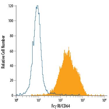 RAW 264.7 mouse monocyte/macrophage cell line was stained with Rat Anti-Mouse Fc gamma RI/CD64 PerCP-conjugated Monoclonal Antibody (Catalog # FAB20741C, filled histogram) or isotype control antibody (Catalog # IC006C, open histogram). View our protocol for Staining Membrane-associated Proteins.