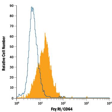RAW 264.7 mouse monocyte/macrophage cell line was stained with Rat Anti-Mouse Fc gamma RI/CD64 Alexa Fluor® 488-conjugated Monoclonal Antibody (Catalog # FAB20741G, filled histogram) or isotype control antibody (Catalog # IC006G, open histogram). View our protocol for Staining Membrane-associated Proteins.