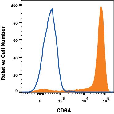Human peripheral blood monocytes were stained with Mouse Anti-Human Fc gamma RI/CD64 Monoclonal Antibody (Catalog # MAB12572, filled histogram) or isotype control antibody (Catalog # MAB002, open histogram), followed by PE-conjugated Anti-Mouse IgG Secondary Antibody (Catalog # F0102B). View our protocol for Staining Membrane-associated Proteins.