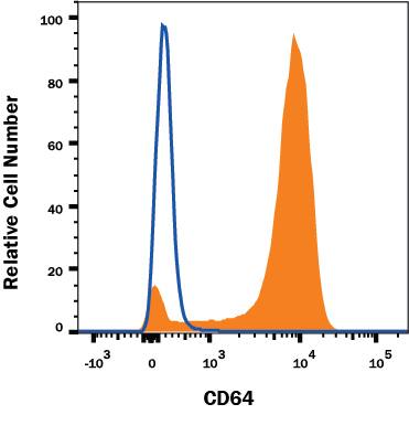 Human peripheral blood monocytes were stained with Mouse Anti-Human Fc gamma RI/CD64 Monoclonal Antibody (Catalog # MAB12573, filled histogram) or isotype control antibody (Catalog # MAB002, open histogram), followed by Phycoerythrin-conjugated Anti-Mouse IgG Secondary Antibody (Catalog # F0102B). View our protocol for Staining Membrane-associated Proteins.