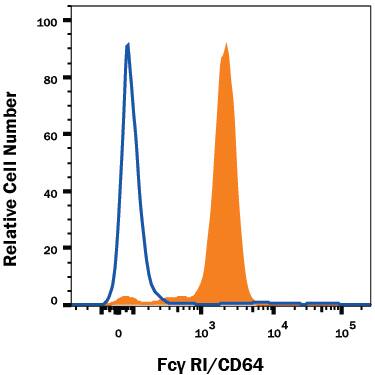 Flow Cytometry Fc gamma RI/CD64 Antibody (10.1) [Unconjugated]