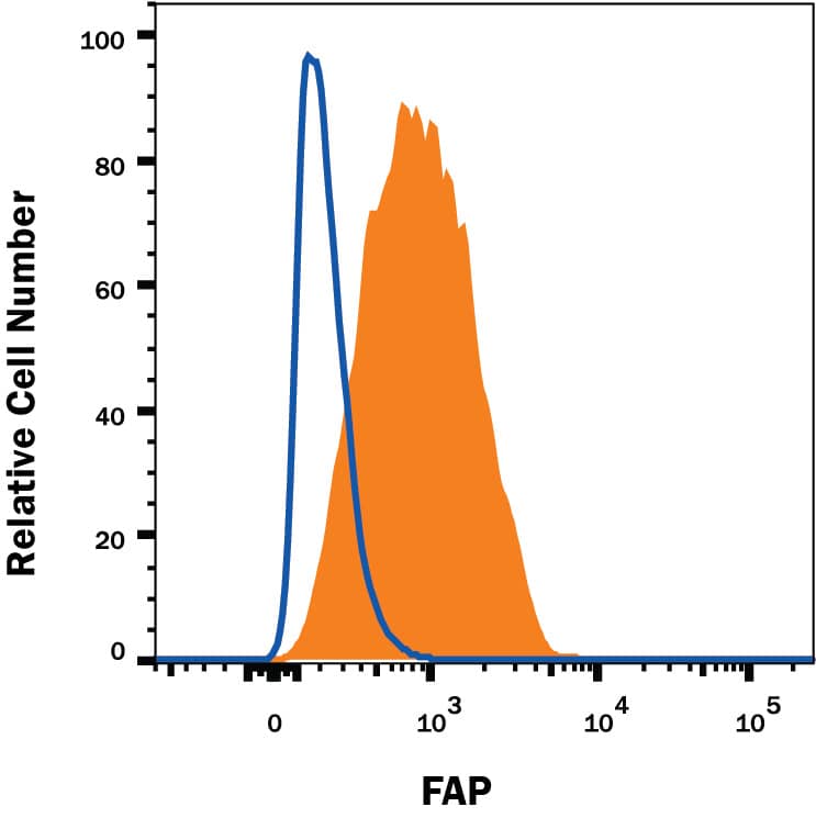 WI-38 human lung fibroblast cell line was stained with Mouse Anti-Human Fibroblast Activation Protein a/FAP Alexa Fluor® 488-conjugated Monoclonal Antibody (Catalog # FAB3715G, filled histogram) or isotype control antibody (IC002G, open histogram). View our protocol for Staining Membrane-associated Proteins.