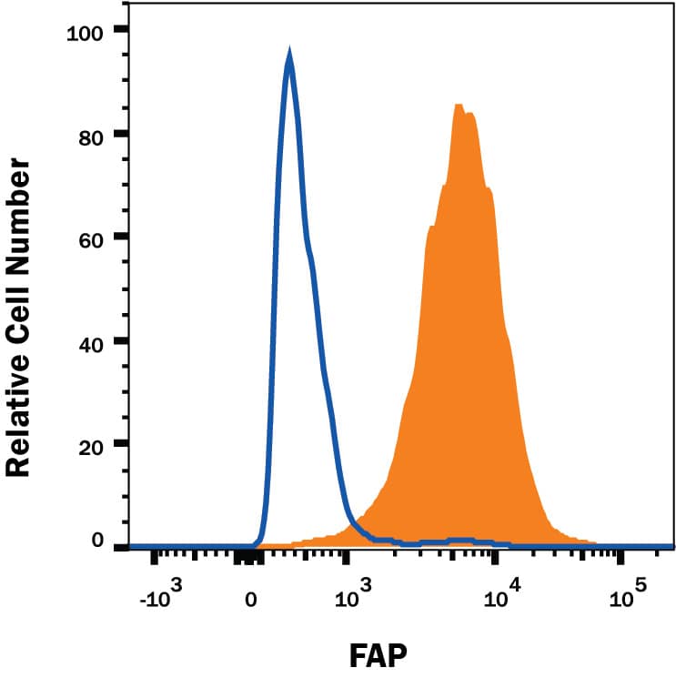 WI-38 human lung fibroblast cell line was stained with Mouse Anti-Human Fibroblast Activation Protein a/FAP Alexa Fluor® 700-conjugated Monoclonal Antibody (Catalog # FAB3715N, filled histogram) or isotype control antibody (Catalog # IC002N, open histogram). View our protocol for Staining Membrane-associated Proteins.