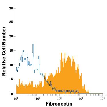 WS-1 human fetal skin fibroblast cell line was stained with Mouse Anti-Human Fibronectin Fluorescein-conjugated Monoclonal Antibody (Catalog # IC1918F, filled histogram) or isotype control antibody (Catalog # IC002F, open histogram). To facilitate intracellular staining, cells were fixed with Flow Cytometry Fixation Buffer (Catalog # FC004) and permeabilized with Flow Cytometry Permeabilization/Wash Buffer I (Catalog # FC005). View our protocol for Staining Intracellular Molecules.