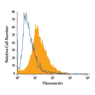 WS-1 human fetal skin fibroblast cell line was stained with Mouse Anti-Human Fibronectin PE-conjugated Monoclonal Antibody (Catalog # IC1918P, filled histogram) or isotype control antibody (Catalog # IC002P, open histogram). To facilitate intracellular staining, cells were fixed with Flow Cytometry Fixation Buffer (Catalog # FC004) and permeabilized with Flow Cytometry Permeabilization/Wash Buffer I (Catalog # FC005). View our protocol for Staining Intracellular Molecules.