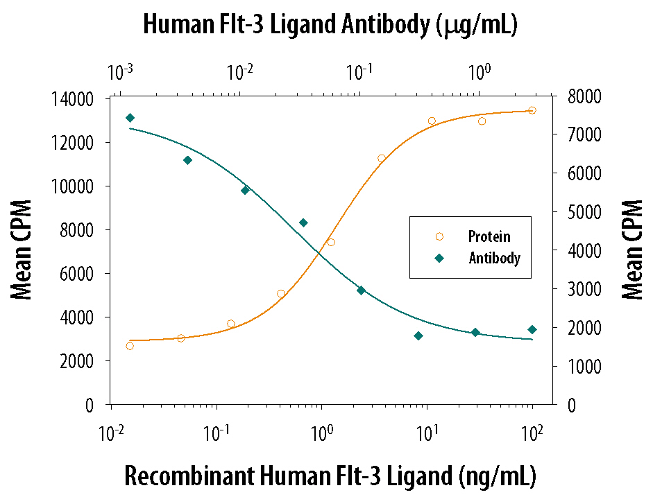 Recombinant Human Flt-3 Ligand/FLT3L (Catalog # 308-FK) stimulates proliferation in BaFlt3 mouse pro-B cell line transfected with mouse Flt-3 in a dose-dependent manner (orange line). Proliferation elicited by Recombinant Human Flt-3 Ligand/FLT3L (5 ng/mL) is neutralized (green line) by increasing concentrations of Goat Anti-Human Flt-3 Ligand/FLT3L Antigen Affinity-purified Polyclonal Antibody (Catalog # AF-308-NA). The ND50 is typically 20‑250 ng/mL.