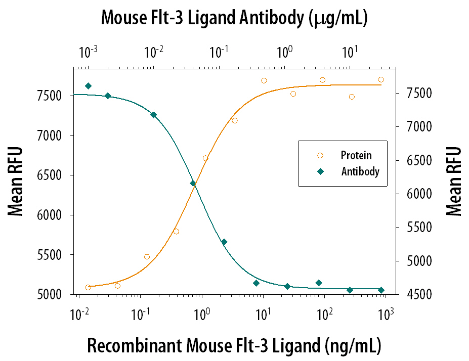 Recombinant Mouse Flt-3 Ligand/FLT3L (Catalog # 427-FL) stimulates proliferation in BaF3 mouse pro-B cell line transfected with mouse Flt-3 in a dose-dependent manner (orange line). Proliferation elicited by Recombinant Mouse Flt-3 Ligand/FLT3L (10 ng/mL) is neutralized (green line) by increasing concentrations of Goat Anti-Mouse Flt-3 Ligand/FLT3L Antigen Affinity-purified Polyclonal Antibody (Catalog # AF427). The ND50 is typically 0.05-0.25 µg/mL.