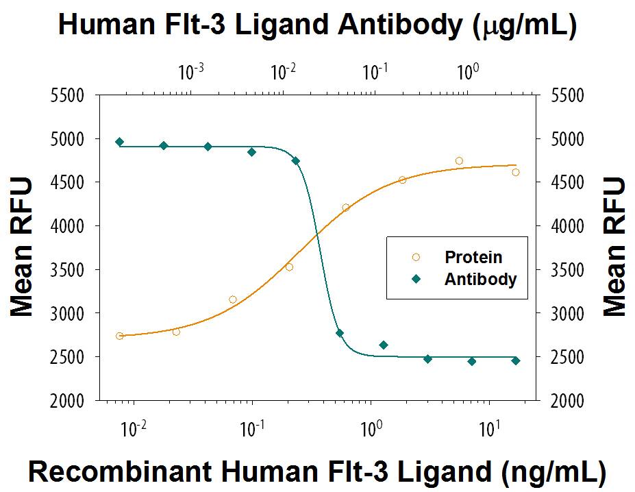 Recombinant Human Flt-3 Ligand/FLT3L (Catalog # 308-FK or 308-FKN) stimulates proliferation in the BaF3 mouse pro-B cell line transfected with mouse Flt-3 in a dose-dependent manner (orange line). Proliferation elicited by Recombinant Human Flt-3 Ligand/FLT3L (5 ng/mL) is neutralized (green line) by increasing concentrations of Human Flt-3 Ligand/FLT3L Monoclonal Antibody (Catalog # MAB308). The ND50 is typically 0.02-0.06 µg/mL.
