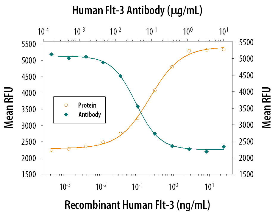Recombinant Human Flt-3 Ligand/FLT3L (Catalog # 308-FK) stimulates proliferation in BaF3 mouse pro-B cell line transfected with mouse Flt-3 in a dose-dependent manner (orange line). Proliferation elicited by Recombinant Human Flt-3 Ligand/FLT3L (1 ng/mL) is neutralized (green line) by increasing concentrations of Mouse Anti-Human Flt-3 Ligand/FLT3L Monoclonal Antibody (Catalog # MAB608). The ND50 is typically 0.02-0.06 µg/mL.