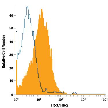 THP-1 human acute monocytic leukemia cell line was stained with Mouse Anti-Human Flt-3/Flk-2 APC-conjugated Monoclonal Antibody (Catalog # FAB812A, filled histogram) or isotype control antibody (Catalog # IC002A, open histogram). View our protocol for Staining Membrane-associated Proteins.
