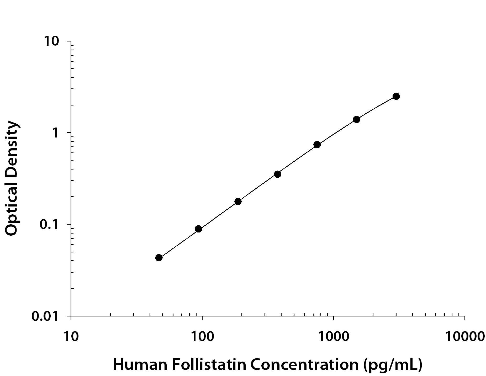ELISA Follistatin Antibody (85920) [Unconjugated]