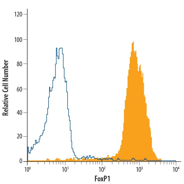 MCF-7 human breast cancer cell line was stained with Mouse Anti-Human FoxP1 APC-conjugated Monoclonal Antibody (Catalog # IC45341A, filled histogram) or isotype control antibody (Catalog # IC002A, open histogram). To facilitate intracellular staining, cells were fixed with 4% paraformaldehyde and permeabilized with methanol. View our protocol for Staining Intracellular Molecules.