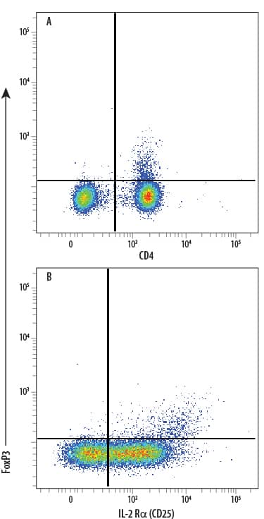 Human peripheral blood mononuclear cell (PBMC) natural regulatory T cells (Tregs) were surface stained with (A) Mouse Anti-Human CD4 Fluorescein-conjugated Monoclonal Antibody (Catalog # FAB3791F) and (B) Mouse Anti-Human IL-2 Ra (CD25) PE-conjugated Monoclonal Antibody (Catalog # FAB1020P), followed by intracellular staining using Rabbit Anti-Human/Mouse FoxP3 APC-conjugated Monoclonal Antibody (Catalog # IC8214A). To facilitate intracellular staining, cells were fixed and permeabilized with FlowX FoxP3 Fixation & Permeabilization Buffer Kit (Catalog # FC012). Cells were gated on lymphocytes.