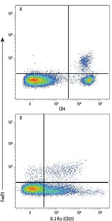 C57BL/6 mouse splenocyte natural regulatory T cells (Tregs) were surface stained with (A) Rat Anti-Mouse CD4 APC-conjugated Monoclonal Antibody (Catalog # FAB554A) and (B) Rat Anti-Mouse IL-2 Ra (CD25) APC-conjugated Monoclonal Antibody (Catalog # FAB2438A) followed by intracellular staining using Rabbit Anti-Human/Mouse FoxP3 PE-conjugated Monoclonal Antibody (Catalog # IC8214P). To facilitate intracellular staining, cells were fixed and permeabilized with FlowX FoxP3 Fixation & Permeabilization Buffer Kit (Catalog # FC012). Cells were gated on lymphocytes.