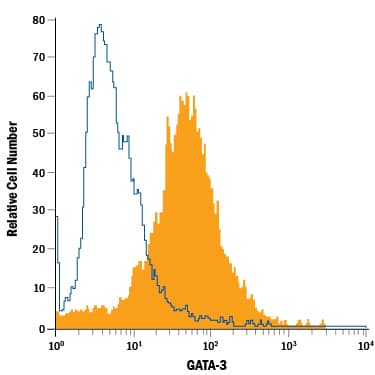 MCF-7 cells were stained with Mouse Anti-Human GATA‑3 PE‑conjugated Monoclonal Antibody (Catalog # IC26051P, filled histogram) or isotype control antibody (Catalog # IC002P, open histogram). To facilitate intracellular staining, cells were fixed and permeabilized with FlowX FoxP3 Fixation & Permeabilization Buffer Kit (Catalog # FC012). View our protocol for Staining Intracellular Molecules.