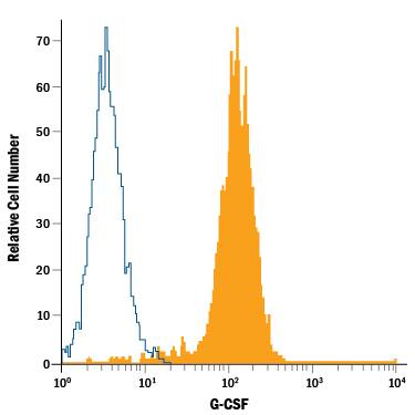 <b>Biological Strategies Validation. </b>Human macrophages treated with LPS, Recombinant Human TNF-a (Catalog # 210-TA), and Recombinant Human IL-beta  (Catalog # 201-LB) were stained with Mouse Anti-Human G-CSF PE-conjugated Monoclonal Antibody (Catalog # IC2141P, filled histogram) or isotype control antibody (Catalog # IC002P, open histogram). To facilitate intracellular staining, cells were fixed with Flow Cytometry Fixation Buffer (Catalog # FC004) and permeabilized with Flow Cytometry Permeabilization/Wash Buffer I (Catalog # FC005). View our protocol for Staining Intracellular Molecules.