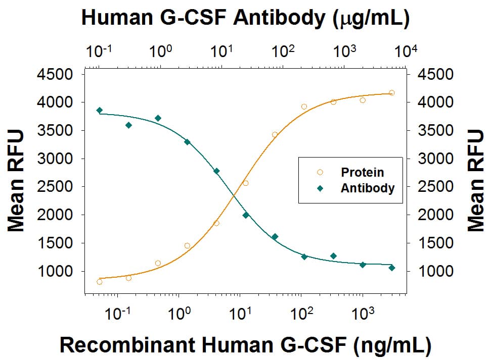 Recombinant Human G-CSF (Catalog # 214-CS) stimulates proliferation in the NFS-60 mouse myeloid cell line in a dose-dependent manner (orange line), as measured by Resazurin (Catalog # AR002). Proliferation elicited by Recombinant Human G-CSF (0.125 ng/mL) is neutralized (green line) by increasing concentrations of Recombinant Human G-CSF Monoclonal Antibody (Catalog # MAB214R). The ND50 is typically 0.01-0.03 µg/mL.
