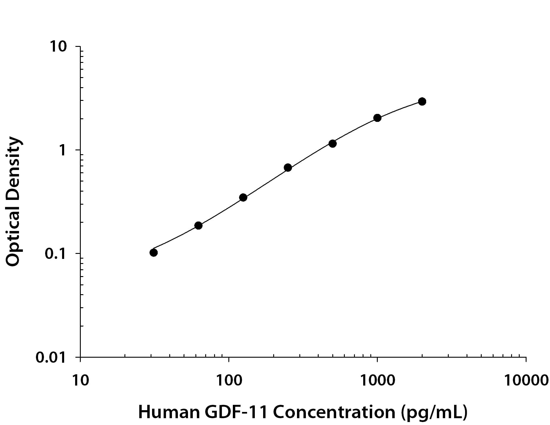 Recombinant Human GDF-11/BMP-11 protein was serially diluted 2-fold and captured by Mouse Anti-Human GDF-11/BMP-11 Monoclonal Antibody (Catalog # MAB19584) coated on a Clear Polystyrene Microplate (Catalog # DY990). Mouse Anti-Human GDF-11/GDF-8 Monoclonal Antibody (Catalog # MAB19582) was biotinylated and incubated with the protein captured on the plate. Detection of the standard curve was achieved by incubating Streptavidin-HRP (Catalog # DY998) followed by Substrate Solution (Catalog # DY999) and stopping the enzymatic reaction with Stop Solution (Catalog # DY994).