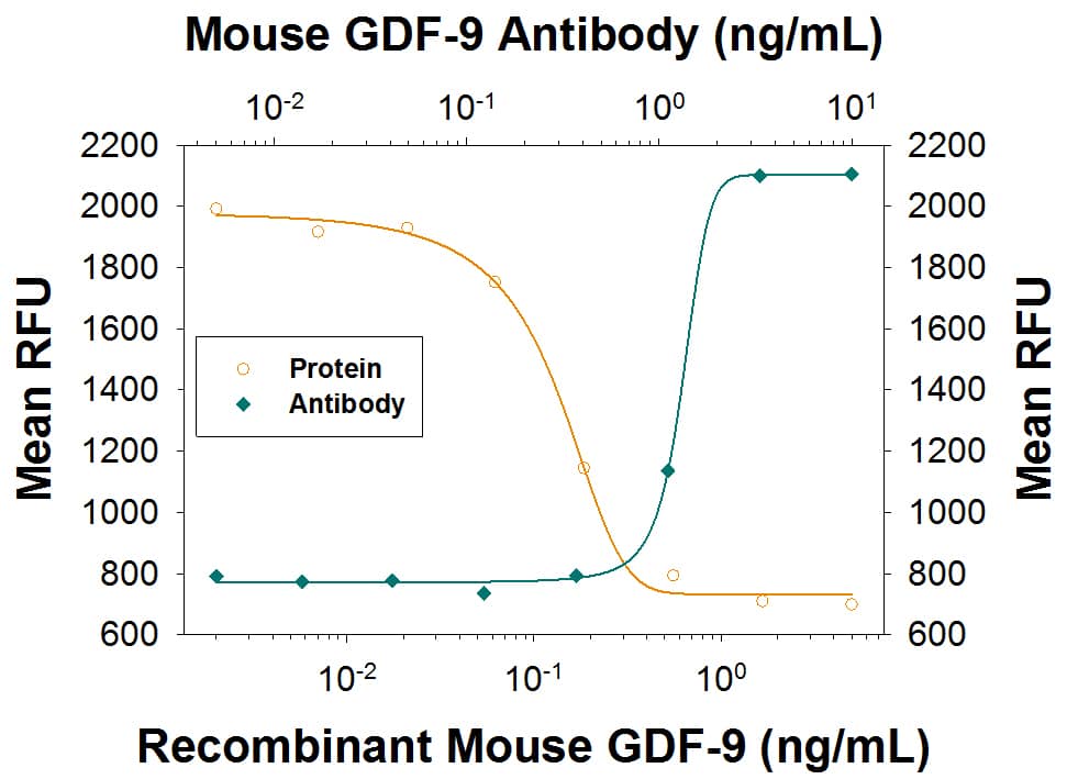 Neutralization GDF-9 Antibody (785123) [Unconjugated]