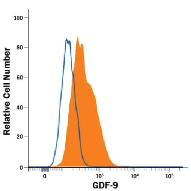 OVCAR-3 human ovarian carcinoma cell line was stained with Mouse Anti-Human GDF-9 Monoclonal Antibody (Catalog # MAB8266, filled histogram) or isotype control antibody (Catalog # MAB0041, open histogram), followed by Allophycocyanin-conjugated Anti-Mouse IgG Secondary Antibody (Catalog # F0101B). To facilitate intracellular staining, cells were fixed with Flow Cytometry Fixation Buffer (Catalog # FC004) and permeabilized with Flow Cytometry Permeabilization/Wash Buffer I (Catalog # FC005).