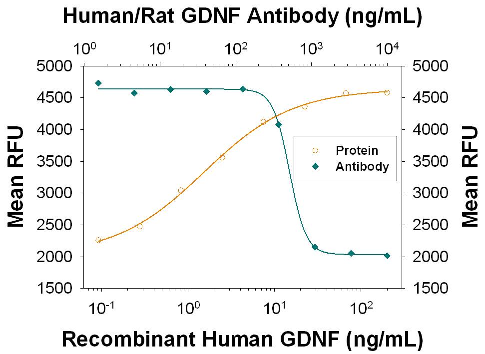 Recombinant Human GDNF (Catalog # 212-GD) induces proliferation in the SH-SY5Y human neuroblastoma cell line in the presence of Recombinant Human GFRa-1/GDNF Ra-1 Fc Chimera (Catalog # 714-GR) in a dose-dependent manner (orange line), as measured by Rezazurin (Catalog # AR002). Under these conditions, proliferation elicited by GDNF is neutralized (green line) by increasing concentrations of Goat Anti-Human/Rat GDNF Antigen Affinity-purified Polyclonal Antibody (Catalog # AF-212-NA). The ND50 is typically 0.25-1 µg/mL.