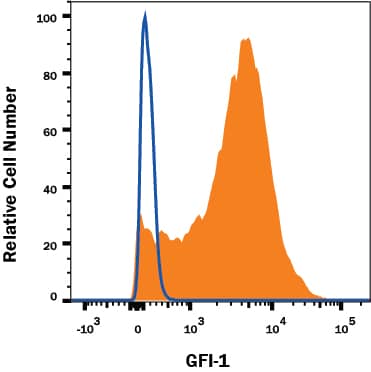 Intracellular Staining by Flow Cytometry GFI-1 Antibody [Unconjugated]