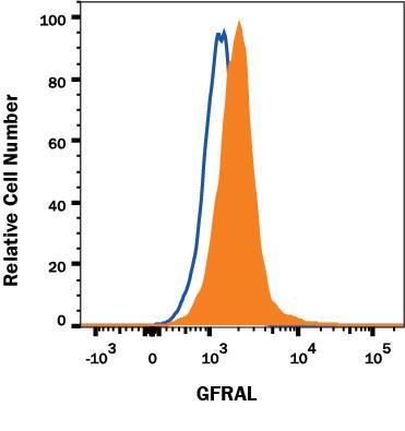 Flow Cytometry GFR alpha-like Antibody (2345C) [Unconjugated]