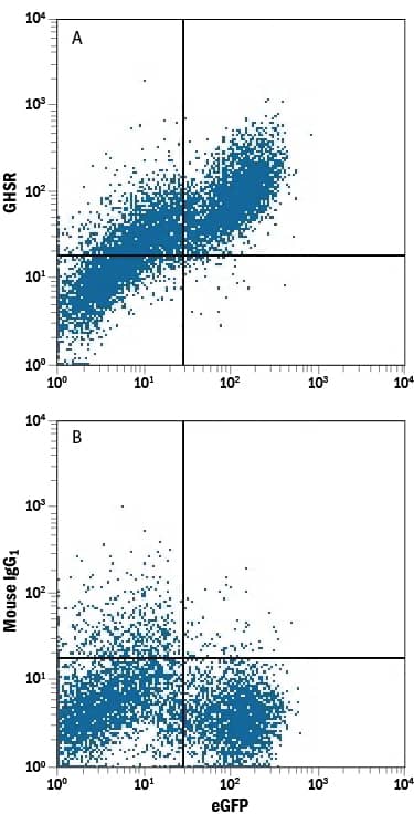 Flow Cytometry Ghrelin Receptor/GHSR Antibody (502430) [Unconjugated]