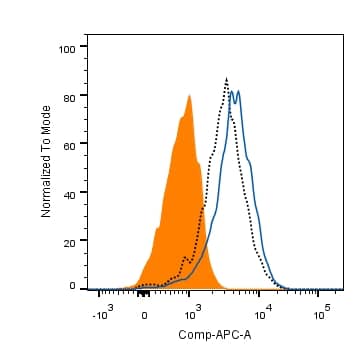 Blockade of Receptor-ligand Interaction GIPR Antibody (591853) [Unconjugated]