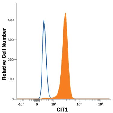 SH-SY5Y human neuroblastoma cell line was stained with Mouse Anti-Human GIT1 Monoclonal Antibody (Catalog # MAB8508, filled histogram) or isotype control antibody (Catalog # MAB0041, open histogram), followed by Allophycocyanin-conjugated Anti-Mouse IgG Secondary Antibody (Catalog # F0101B). To facilitate intracellular staining, cells were fixed with Flow Cytometry Fixation Buffer (Catalog # FC004) and permeabilized with Flow Cytometry Permeabilization/Wash Buffer I (Catalog # FC005).