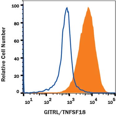 NS0 cell line transfected with either mouse GITR Ligand/TNFRSF18 (filled histogram) or irrelevant protein (open histogram) was stained with Rat Anti-Mouse GITR Ligand/TNFRSF18 Monoclonal Antibody (Catalog # MAB21773) followed by Allophycocyanin-conjugated Anti-Rat IgG Secondary Antibody (Catalog # F0113). View our protocol for Staining Membrane-associated Proteins.