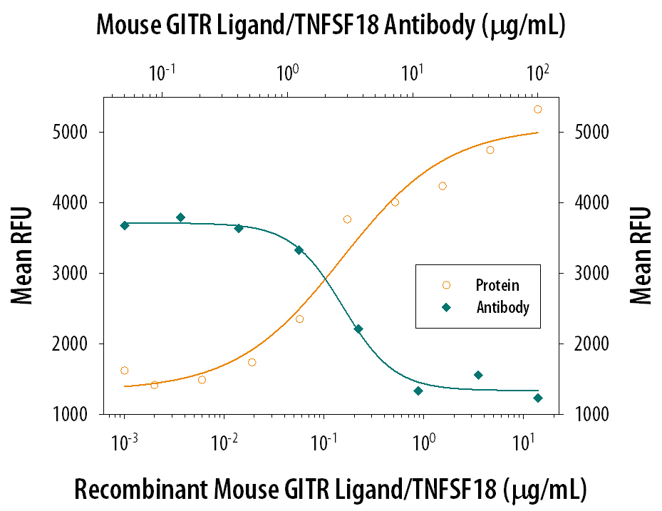 Neutralization GITR Ligand/TNFSF18 Antibody (337122) [Unconjugated]