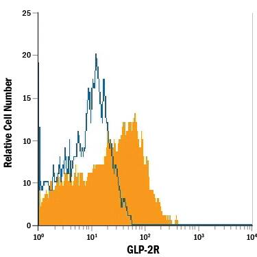 NS0 mouse myeloma cell line transfected with human GLP-2R was stained with Mouse Anti-Human GLP-2R Monoclonal Antibody (Catalog # MAB4285, filled histogram) or isotype control antibody (Catalog # MAB003, open histogram), followed by Phycoerythrin-conjugated Anti-Mouse IgG Secondary Antibody (Catalog # F0102B).
