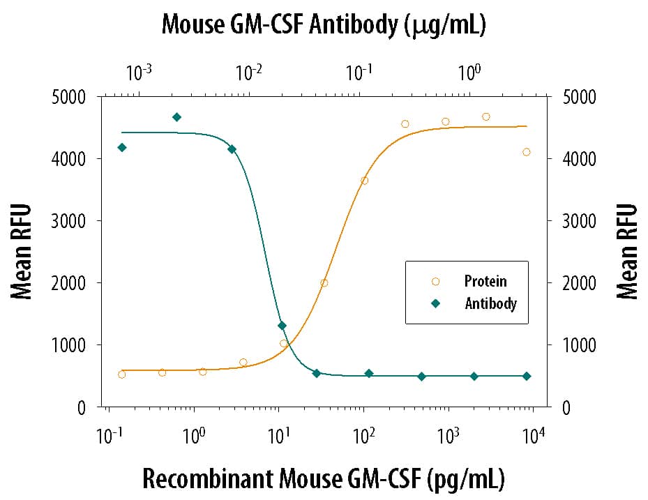 Recombinant Mouse GM-CSF (415-ML) stimulates proliferation in the DA3 mouse myeloma cell line in a dose-dependent manner (orange line). Proliferation elicited by Recombinant Mouse GM-CSF (0.75 ng/mL) is neutralized (green line) by increasing concentrations of Goat Anti-Mouse GM-CSF Antigen Affinity-purified Polyclonal Antibody (Catalog # AF-415-NA). The ND50 is typically 0.01‑0.03 µg/mL.