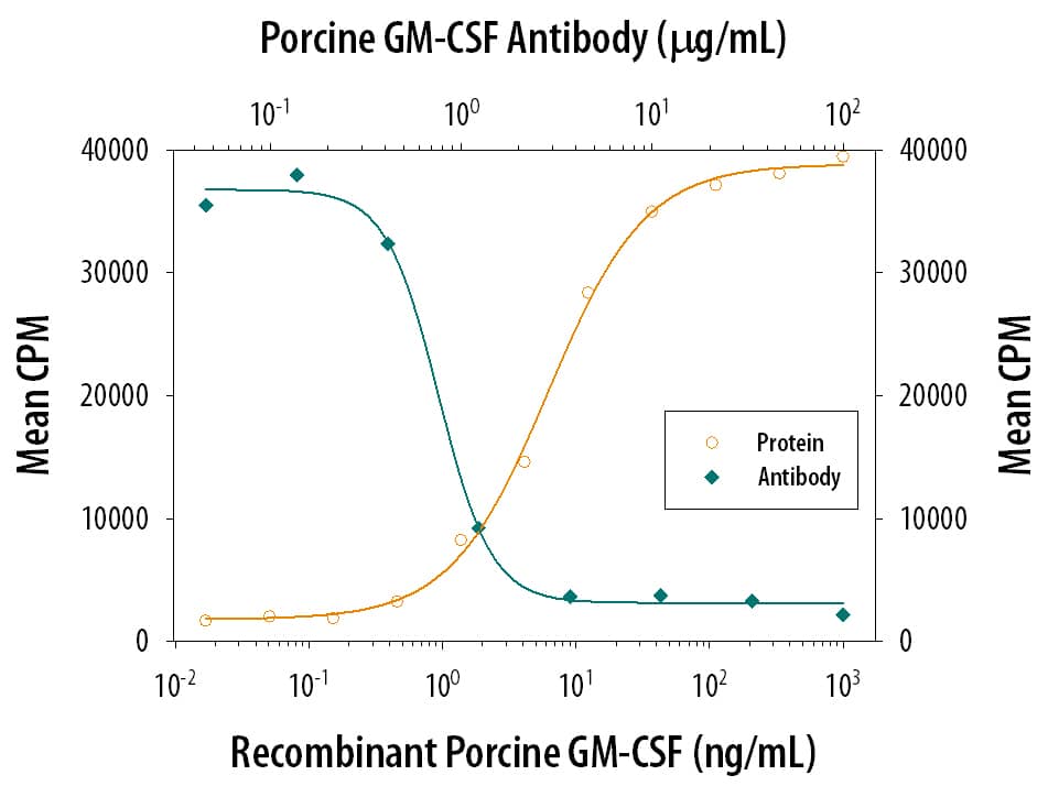 Recombinant Porcine GM-CSF (Catalog # 711-PG) stimulates proliferation in the TF-1 human erythroleukemic cell line in a dose-dependent manner (orange line). Proliferation elicited by Recombinant Porcine GM-CSF (10 ng/mL) is neutralized (green line) by increasing concen-trations of Goat Anti-Porcine GM-CSF Antigen Affinity-purified Polyclonal Antibody (Catalog # AF711). The ND50 is typically 0.2-1.0 µg/mL.