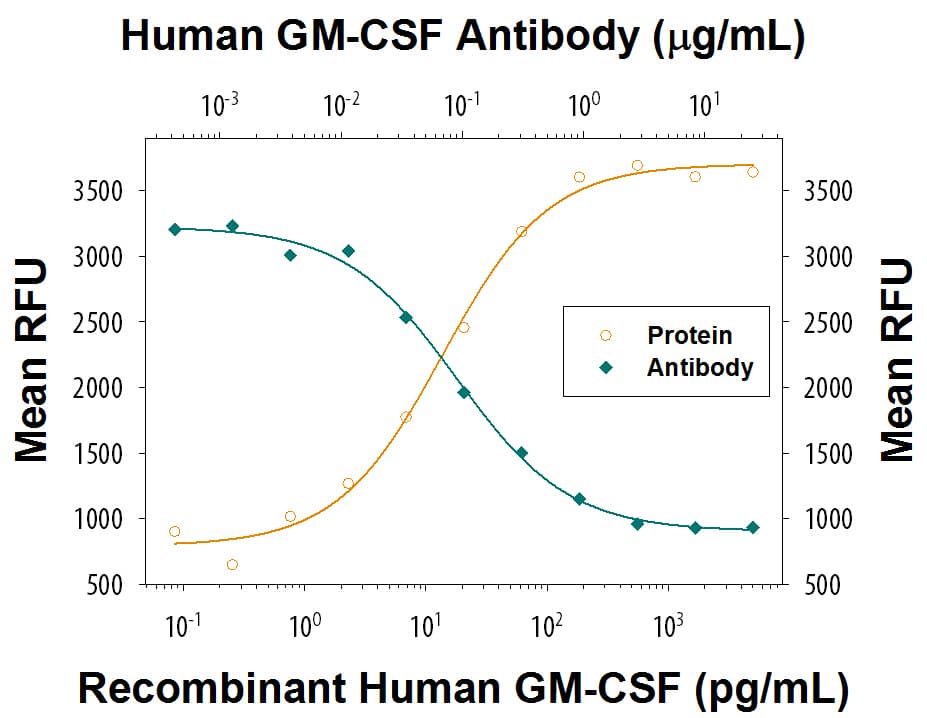 Neutralization GM-CSF Antibody (3209) [Unconjugated]
