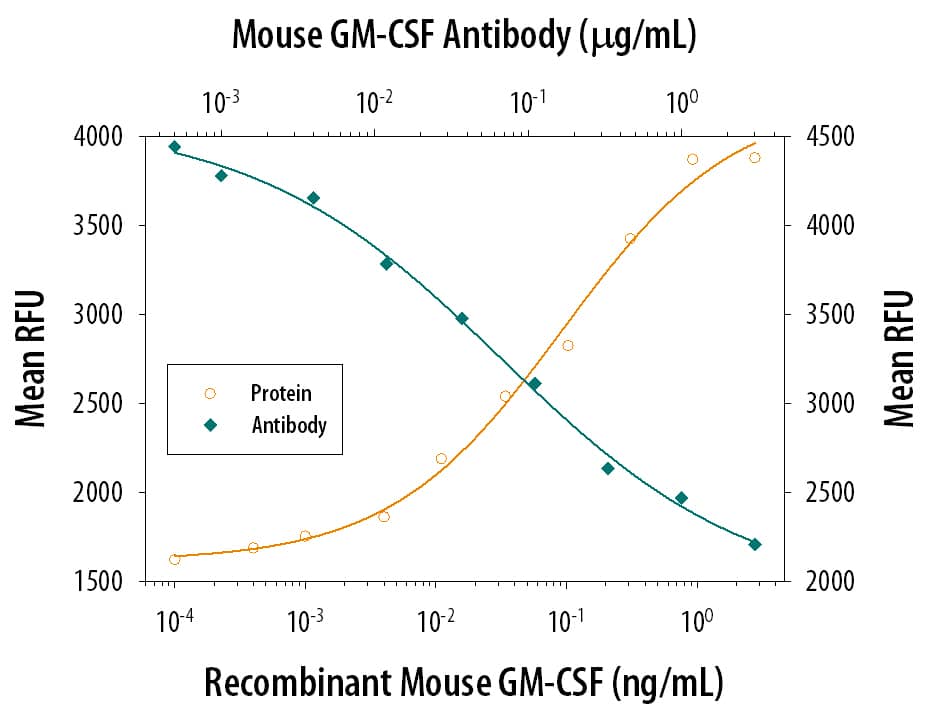 Neutralization GM-CSF Antibody (MP122E9) [Unconjugated]
