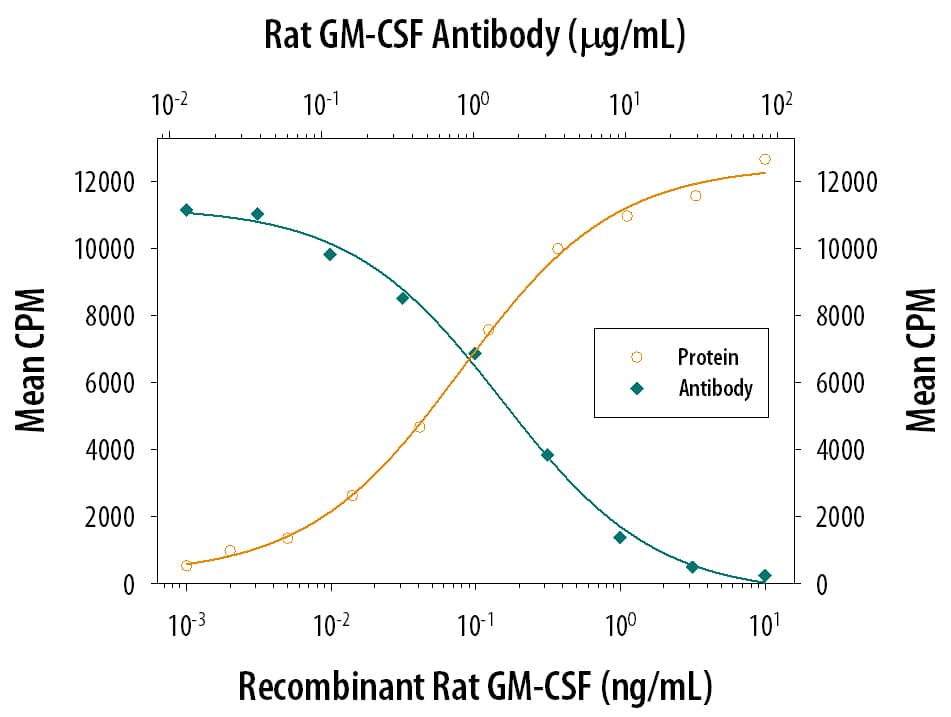Recombinant Rat GM-CSF (Catalog # 518-GM) stimulates proliferation in the DA3 mouse myeloma cell line in a dose-dependent manner (orange line). Proliferation elicited by Recombinant Rat GM-CSF (0.5 ng/mL) is neutralized (green line) by increasing concentrations of Rat GM-CSF Monoclonal Antibody (Catalog # MAB5181). The ND50 is typically 1-4 µg/mL.