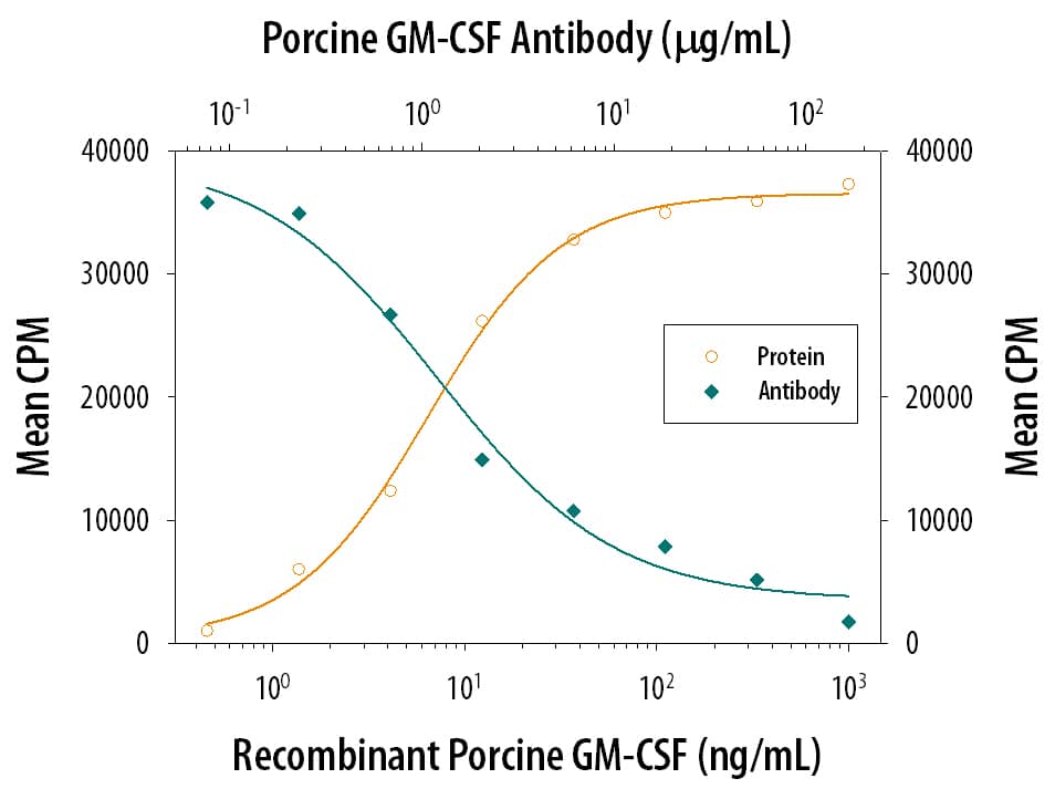 Recombinant Porcine GM-CSF (Catalog # 711-PG) stimulates proliferation in the TF-1 human erythroleukemic cell line in a dose-dependent manner (orange line). Proliferation elicited by Recombinant Porcine GM-CSF (40 ng/mL) is neutralized (green line) by increasing concen-trations of Mouse Anti-Porcine GM-CSF Monoclonal Antibody (Catalog # MAB711). The ND50 is typically 1-4 µg/mL.