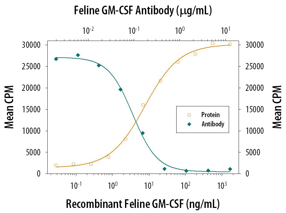 Recombinant Feline GM-CSF (Catalog # 987-FL) stimulates proliferation in the TF-1 human erythroleukemic cell line in a dose-dependent manner (orange line). Proliferation elicited by Recombinant Feline GM-CSF (50 ng/mL) is neutralized (green line) by increasing concen-trations of Mouse Anti-Feline GM-CSF Monoclonal Antibody (Catalog # MAB9871). The ND50 is typically 0.1-0.4 µg/mL.