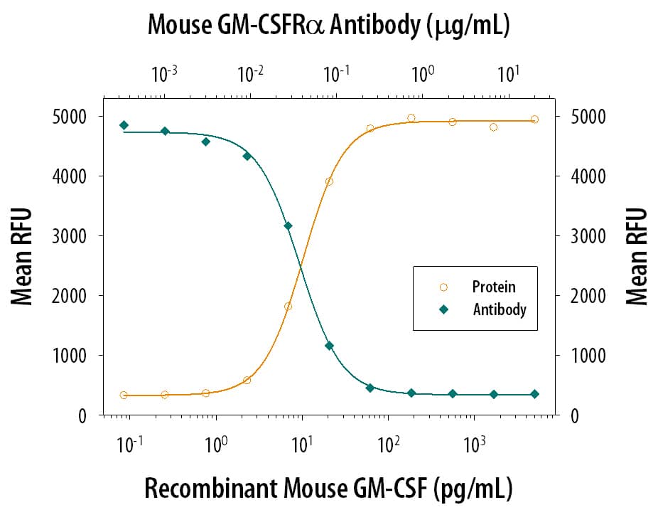 Neutralization GM-CSFR alpha Antibody (698423) [Unconjugated]