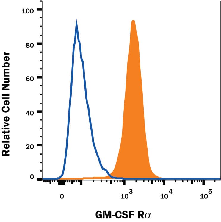 Flow Cytometry GM-CSFR alpha Antibody (698423) [Unconjugated]