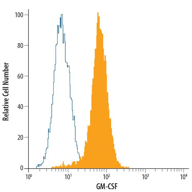 Human dendritic cells treated with LPS, Recombinant Human TNF-a (Catalog # 210-TA), and Recombinant Human TGF-beta 1 (Catalog # 240-B) were stained with Mouse Anti-Human GM-CSF PE-conjugated Monoclonal Antibody (Catalog # IC615P, filled histogram) or isotype control antibody (Catalog # IC002P, open histogram). To facilitate intracellular staining, cells were fixed with Flow Cytometry Fixation Buffer (Catalog # FC004) and permeabilized with Flow Cytometry Permeabilization/Wash Buffer I (Catalog # FC005). View our protocol for Staining Intracellular Molecules.
