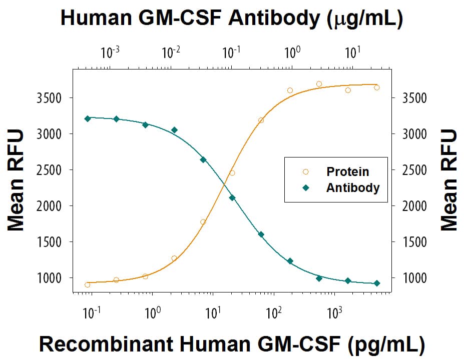 Recombinant Human GM-CSF (Catalog # 215-GM) stimulates proliferation in the TF-1 human erythroleukemic cell line in a dose-dependent manner (orange line) as measured by Resazurin (Catalog # AR002). Proliferation elicited by Recombinant Human GM-CSF (0.1 ng/mL) is neutralized (green line) by increasing concentrations of Human GM-CSF Monoclonal Antibody (Catalog # MAB215R). The ND50 is typically 0.075-0.45 µg/mL.