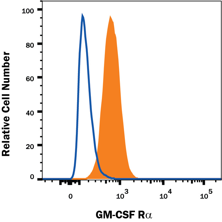 J774A.1 mouse reticulum cell sarcoma macrophage cell line was stained with Rat Anti-Mouse GM‑CSF R alpha  Alexa Fluor® 488‑conjugated Monoclonal Antibody (Catalog # FAB6130G, filled histogram) or isotype control antibody (Catalog # IC006G, open histogram). View our protocol for Staining Membrane-associated Proteins.
